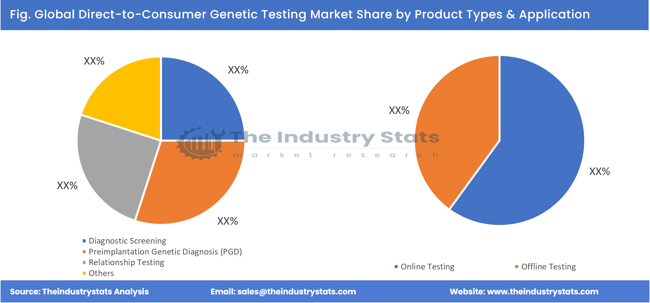 Direct-to-Consumer Genetic Testing Share by Product Types & Application